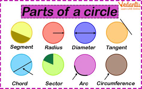 circle names|Parts of a Circle .